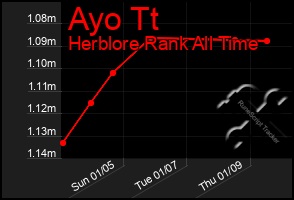 Total Graph of Ayo Tt