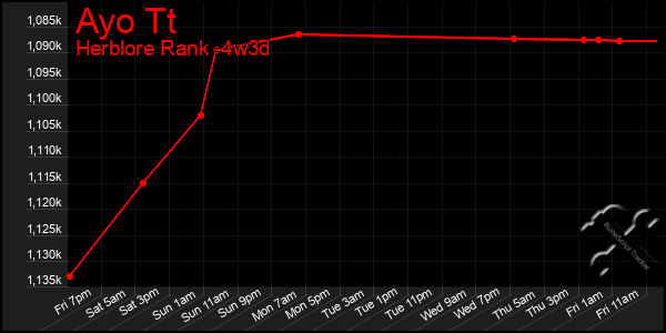 Last 31 Days Graph of Ayo Tt