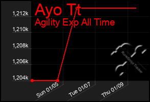 Total Graph of Ayo Tt