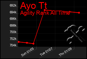 Total Graph of Ayo Tt