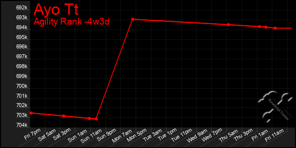 Last 31 Days Graph of Ayo Tt