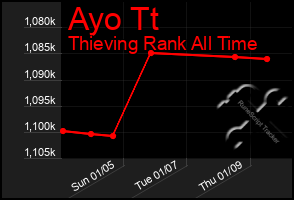 Total Graph of Ayo Tt