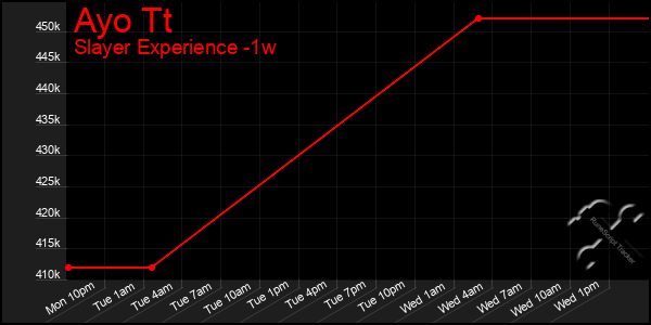 Last 7 Days Graph of Ayo Tt