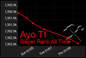 Total Graph of Ayo Tt