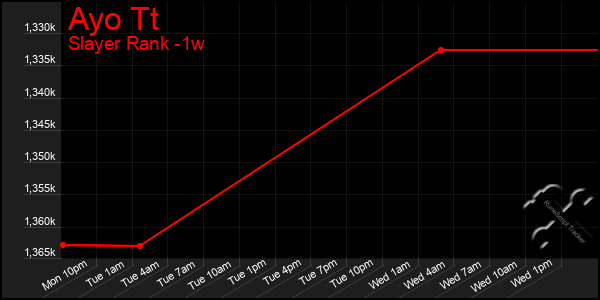 Last 7 Days Graph of Ayo Tt