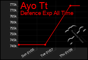 Total Graph of Ayo Tt