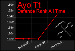 Total Graph of Ayo Tt