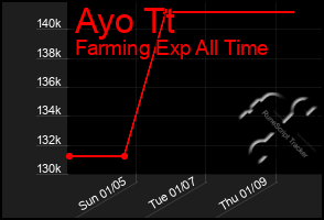 Total Graph of Ayo Tt