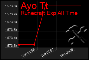 Total Graph of Ayo Tt