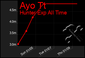 Total Graph of Ayo Tt