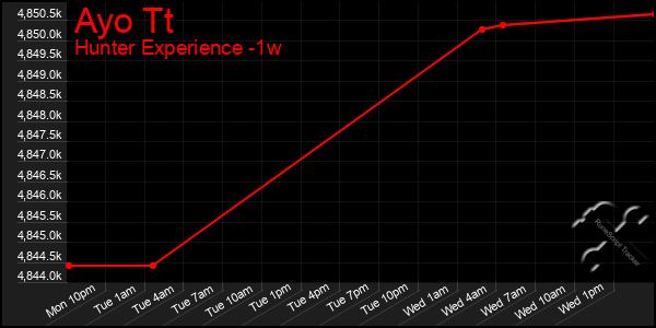 Last 7 Days Graph of Ayo Tt