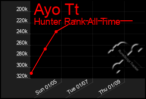 Total Graph of Ayo Tt