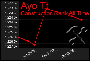 Total Graph of Ayo Tt