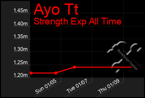 Total Graph of Ayo Tt