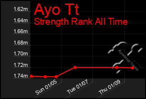 Total Graph of Ayo Tt