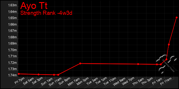 Last 31 Days Graph of Ayo Tt