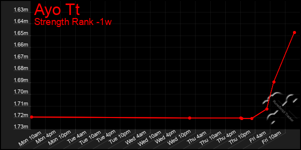 Last 7 Days Graph of Ayo Tt