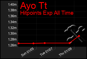 Total Graph of Ayo Tt