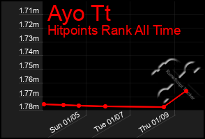 Total Graph of Ayo Tt