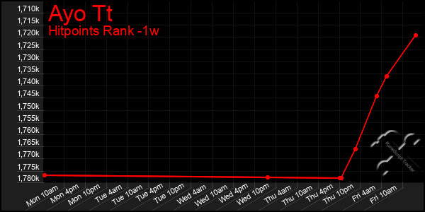 Last 7 Days Graph of Ayo Tt