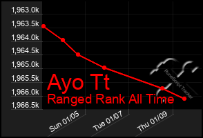 Total Graph of Ayo Tt