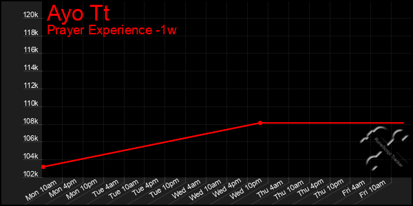 Last 7 Days Graph of Ayo Tt