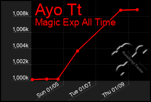 Total Graph of Ayo Tt