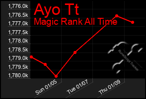 Total Graph of Ayo Tt