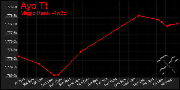 Last 31 Days Graph of Ayo Tt