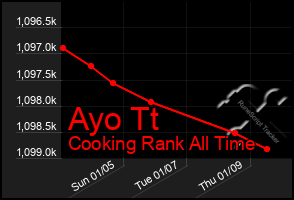 Total Graph of Ayo Tt