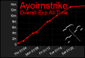 Total Graph of Ayoirnstrike