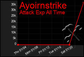 Total Graph of Ayoirnstrike
