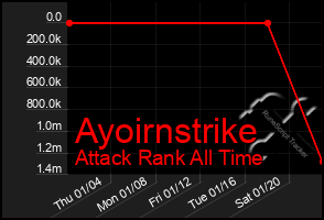 Total Graph of Ayoirnstrike