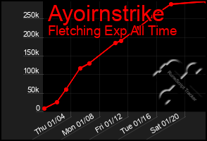 Total Graph of Ayoirnstrike