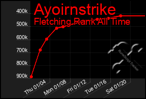Total Graph of Ayoirnstrike