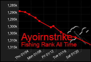 Total Graph of Ayoirnstrike