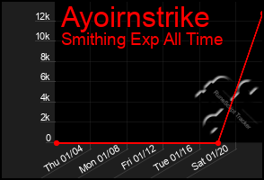 Total Graph of Ayoirnstrike