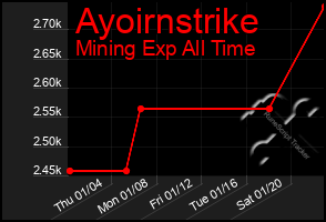 Total Graph of Ayoirnstrike