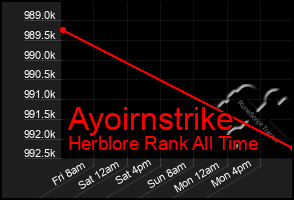 Total Graph of Ayoirnstrike