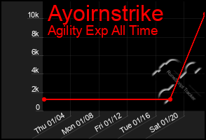 Total Graph of Ayoirnstrike