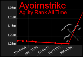 Total Graph of Ayoirnstrike
