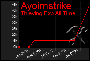 Total Graph of Ayoirnstrike