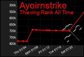 Total Graph of Ayoirnstrike