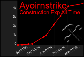 Total Graph of Ayoirnstrike