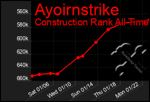 Total Graph of Ayoirnstrike