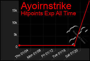 Total Graph of Ayoirnstrike
