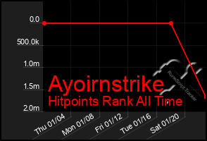 Total Graph of Ayoirnstrike