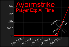 Total Graph of Ayoirnstrike