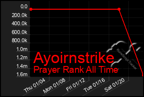 Total Graph of Ayoirnstrike