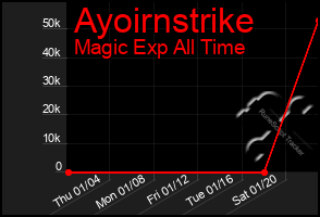 Total Graph of Ayoirnstrike